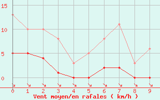 Courbe de la force du vent pour Agde (34)