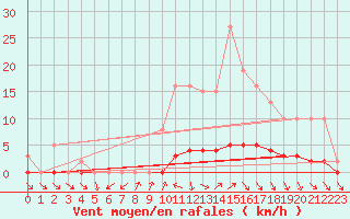 Courbe de la force du vent pour Amiens - Dury (80)