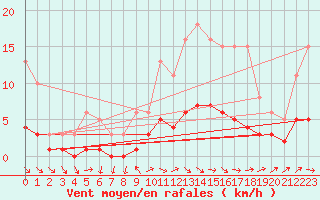 Courbe de la force du vent pour Anglars St-Flix(12)