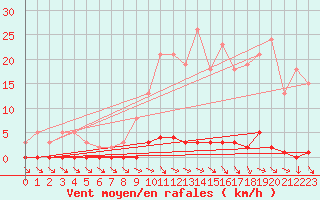 Courbe de la force du vent pour Ploeren (56)