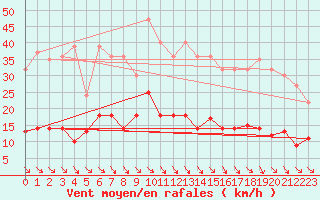 Courbe de la force du vent pour Pajares - Valgrande