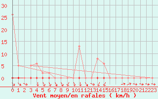 Courbe de la force du vent pour Bulson (08)