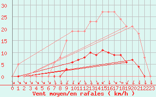 Courbe de la force du vent pour Lamballe (22)