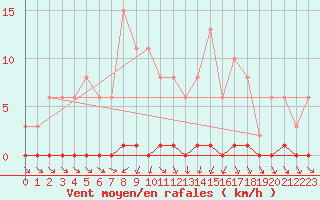 Courbe de la force du vent pour Saint-Germain-du-Puch (33)
