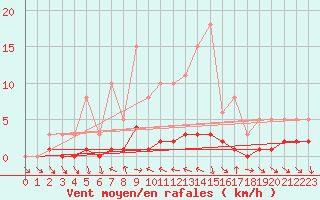 Courbe de la force du vent pour Saint-Antonin-du-Var (83)