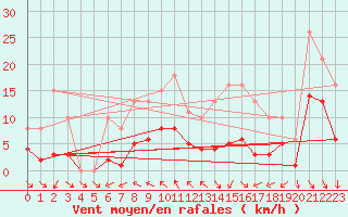 Courbe de la force du vent pour Pouzauges (85)