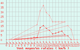 Courbe de la force du vent pour Vias (34)