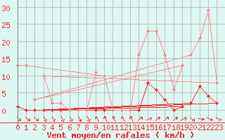 Courbe de la force du vent pour Roujan (34)