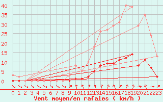 Courbe de la force du vent pour Cernay-la-Ville (78)