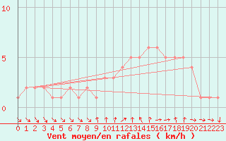 Courbe de la force du vent pour Sanary-sur-Mer (83)