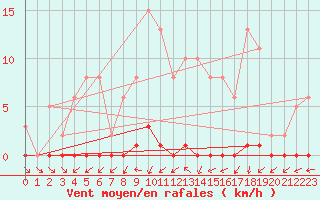 Courbe de la force du vent pour Roujan (34)