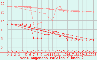 Courbe de la force du vent pour Coria