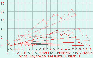 Courbe de la force du vent pour Courcouronnes (91)