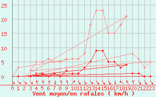Courbe de la force du vent pour Die (26)