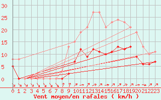 Courbe de la force du vent pour Bulson (08)
