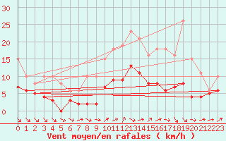 Courbe de la force du vent pour Bulson (08)