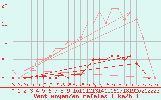 Courbe de la force du vent pour Le Mesnil-Esnard (76)