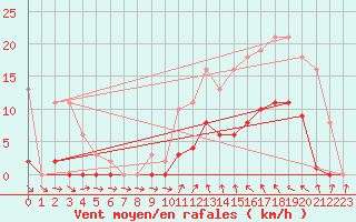 Courbe de la force du vent pour Agde (34)