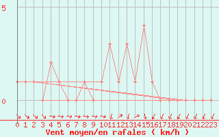 Courbe de la force du vent pour Selonnet (04)