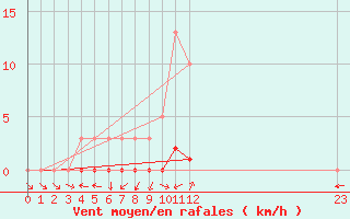 Courbe de la force du vent pour Anglars St-Flix(12)