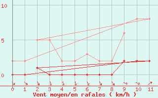 Courbe de la force du vent pour Lhospitalet (46)