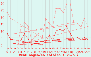Courbe de la force du vent pour Als (30)
