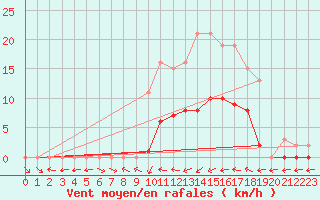 Courbe de la force du vent pour Saint-Philbert-de-Grand-Lieu (44)