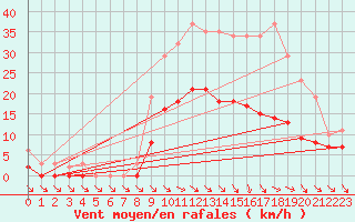 Courbe de la force du vent pour Mazres Le Massuet (09)