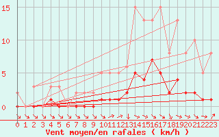 Courbe de la force du vent pour Anglars St-Flix(12)