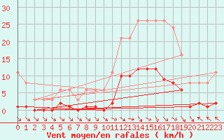 Courbe de la force du vent pour Cerisiers (89)