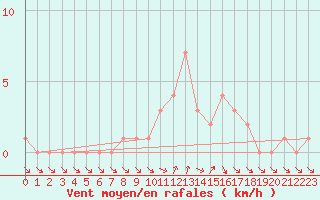 Courbe de la force du vent pour Orschwiller (67)