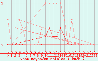 Courbe de la force du vent pour Le Vigan (30)