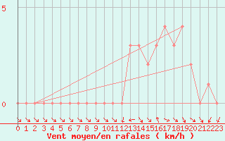 Courbe de la force du vent pour Gap-Sud (05)