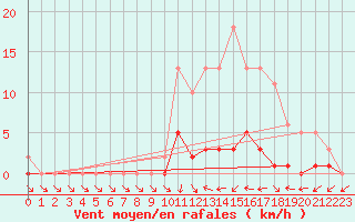 Courbe de la force du vent pour Donnemarie-Dontilly (77)