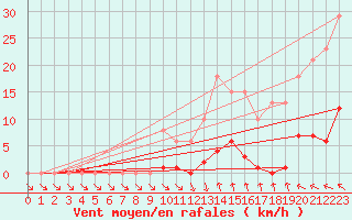 Courbe de la force du vent pour Isle-sur-la-Sorgue (84)