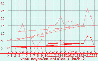 Courbe de la force du vent pour Verneuil (78)