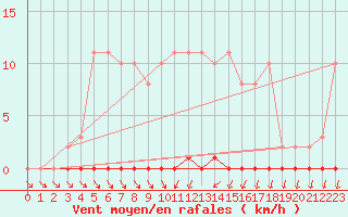 Courbe de la force du vent pour Nris-les-Bains (03)