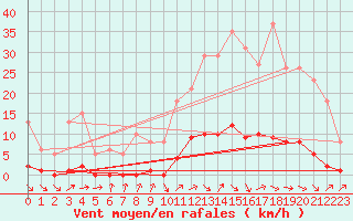 Courbe de la force du vent pour Cavalaire-sur-Mer (83)