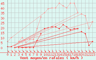 Courbe de la force du vent pour Roujan (34)
