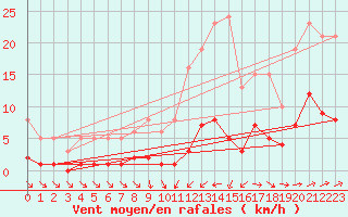 Courbe de la force du vent pour Narbonne-Ouest (11)