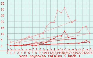 Courbe de la force du vent pour Lans-en-Vercors (38)