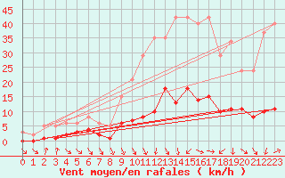 Courbe de la force du vent pour Les Pennes-Mirabeau (13)
