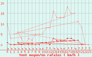 Courbe de la force du vent pour Verneuil (78)