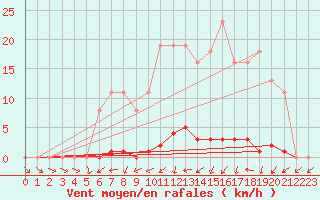 Courbe de la force du vent pour Bannay (18)