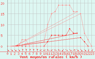 Courbe de la force du vent pour Anglars St-Flix(12)