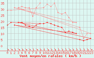Courbe de la force du vent pour Bonnecombe - Les Salces (48)