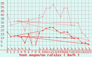 Courbe de la force du vent pour Vias (34)