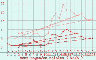 Courbe de la force du vent pour Valleroy (54)