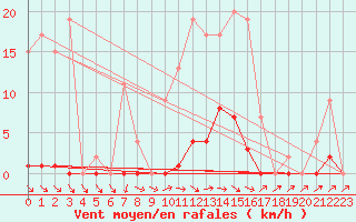 Courbe de la force du vent pour Muirancourt (60)