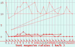 Courbe de la force du vent pour Nris-les-Bains (03)